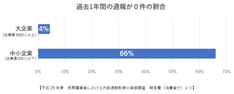 内部通報件数