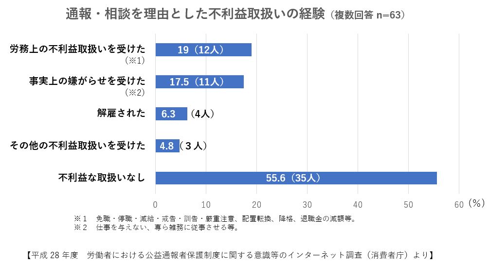 通報・相談を理由として不利益扱いの経験