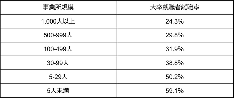 企業規模別新卒者3年離職率