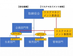 リスク対応組織の例