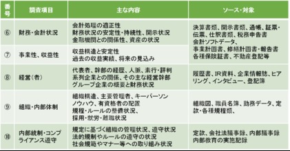 リスク抽出に応用できる企業調査に用いるフレームワーク(内部環境からのリスク検討)