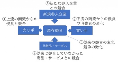 リスク抽出に応用できるファイブフォースやバリューチェーンに基づくフレームワーク