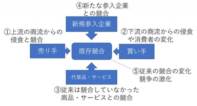 リスク抽出に応用できるファイブフォースやバリューチェーンに基づくフレームワーク