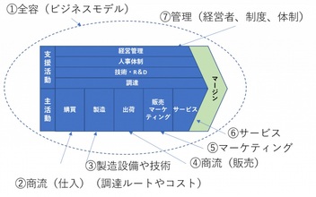 リスク抽出に応用できるファイブフォースやバリューチェーンに基づくフレームワーク