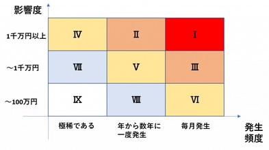 リスクマトリックスの例