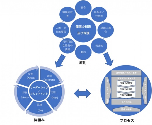 リスクマネジメントの全体像