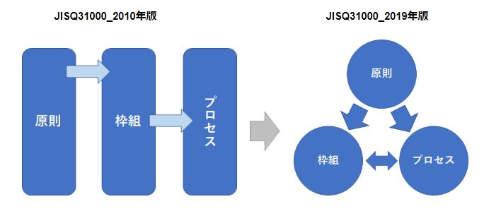 JISQ31000にみるリスクマネジメントの3要点とその変化