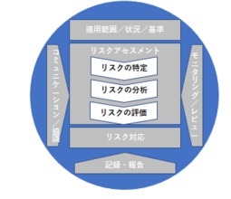 リスクマネジメントの「プロセス」の概念