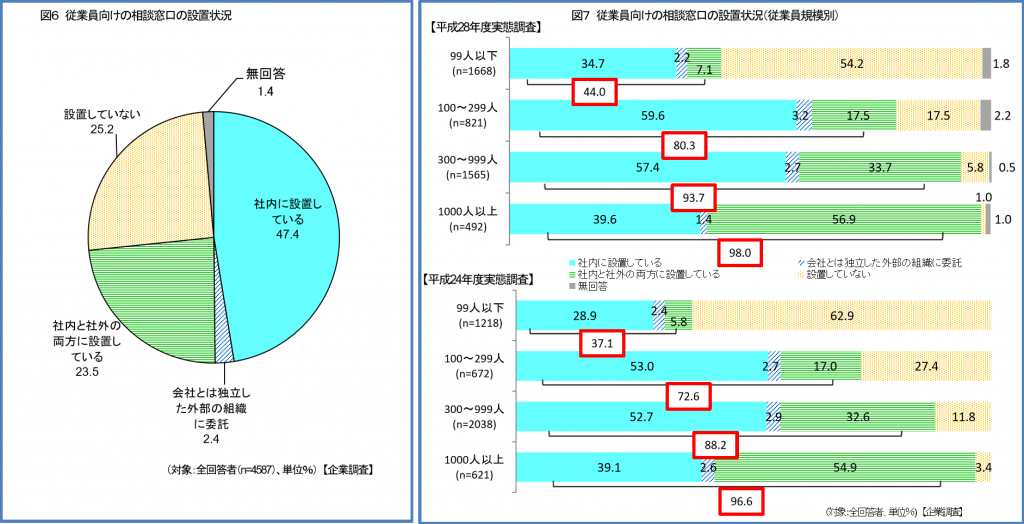 相談窓口の設置状況（上記厚労省28年度調査）