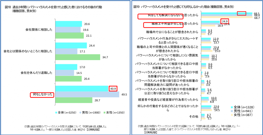 パワハラに対する対応（上記厚労省28年度調査）