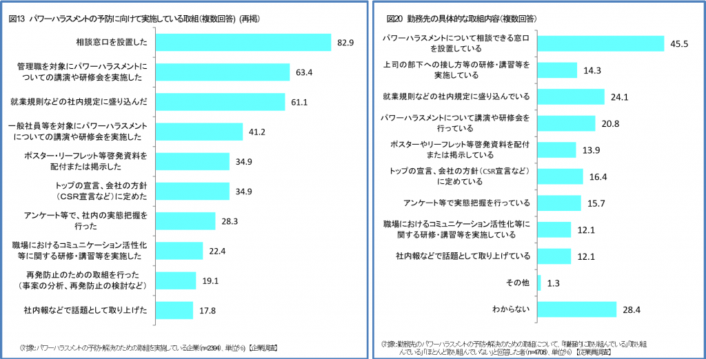 ハラスメントの予防に向けて実施している取組（上記厚労省28年度調査）