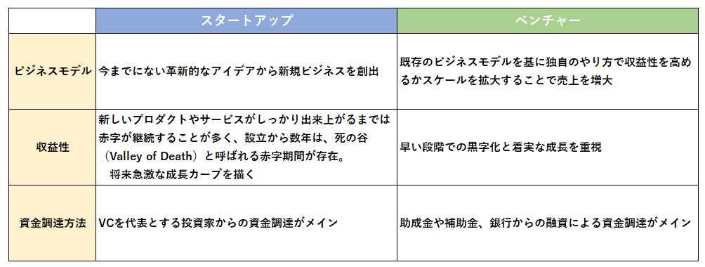 スタートアップとベンチャー