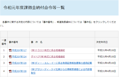 令和元年課徴金納付命令等一覧