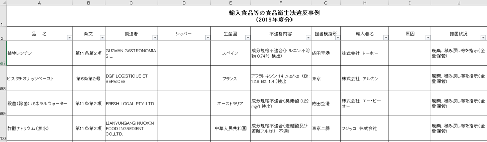 輸入食品等の食品衛生法違反事例(2019年度分)